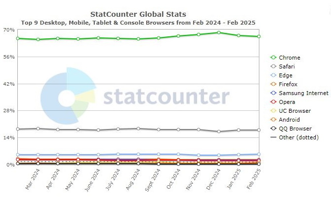 12 Monate-Statistik Browser weltweit