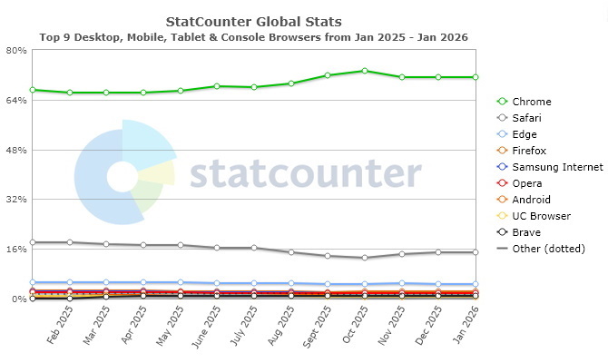 12 Monate-Statistik Browser weltweit