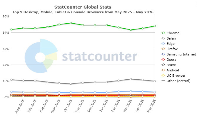 12 Monate-Statistik Browser weltweit